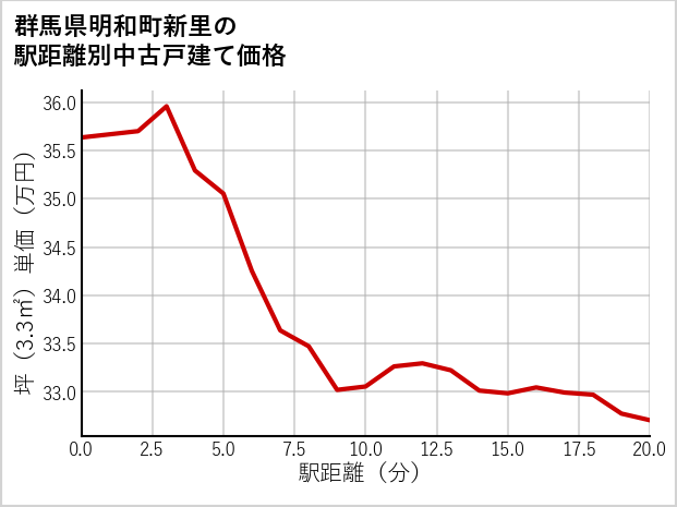 群馬県明和町新里の徒歩距離別の中古戸建て坪単価