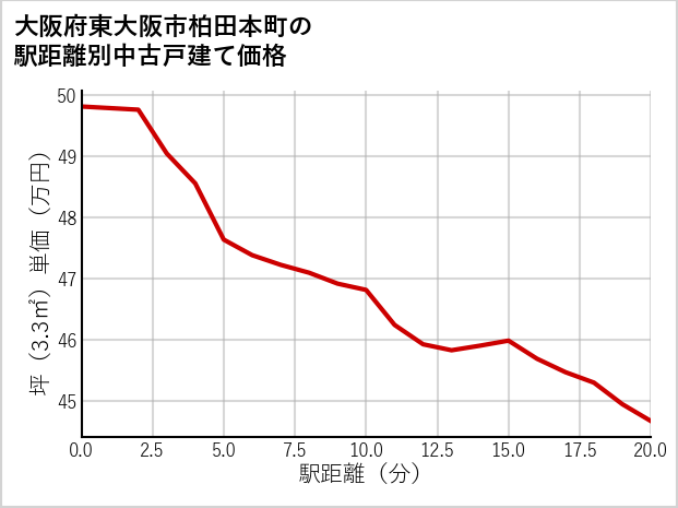 大阪府東大阪市柏田本町の徒歩距離別の中古戸建て坪単価