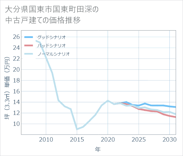 大分県国東市国東町田深の中古戸建て価格推移