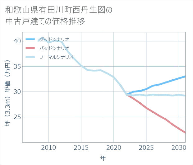 和歌山県有田川町西丹生図の中古戸建て価格推移