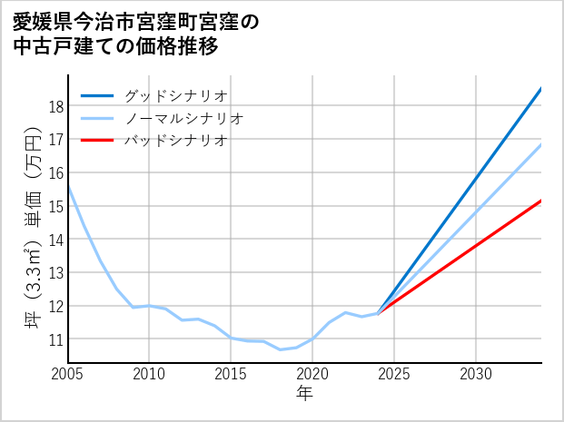 愛媛県今治市宮窪町宮窪の中古戸建て価格推移