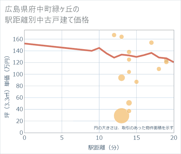 広島県府中町緑ケ丘の徒歩距離別の中古戸建て坪単価