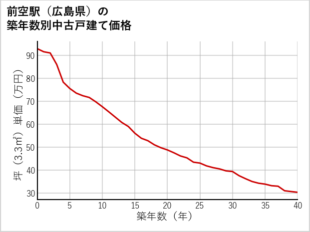 前空駅（広島県）の築年数別の中古戸建て坪単価