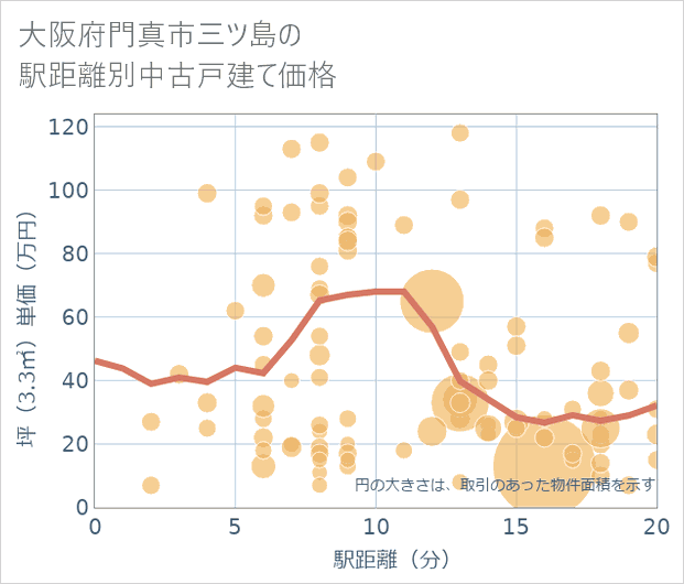大阪府門真市三ツ島の徒歩距離別の中古戸建て坪単価
