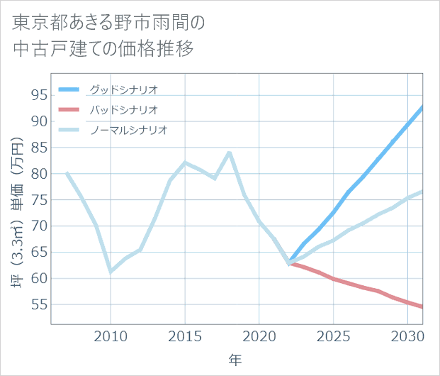 東京都あきる野市雨間の中古戸建て価格推移