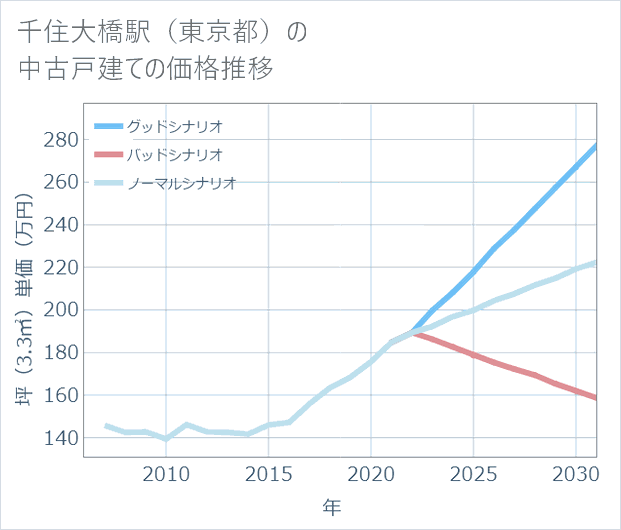 千住大橋駅(東京都)の中古戸建て価格推移