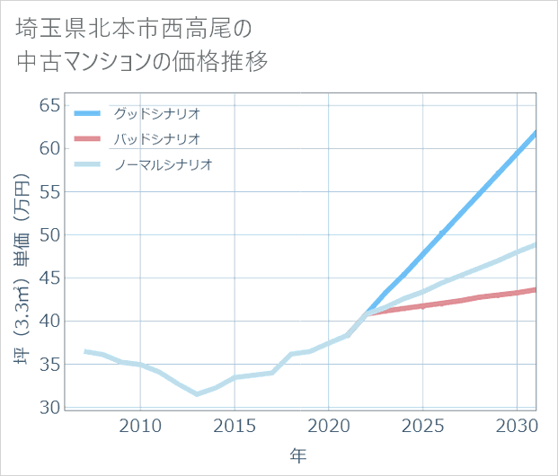 埼玉県北本市西高尾の中古マンション価格推移