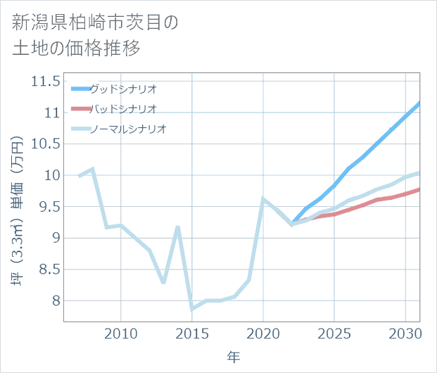 新潟県柏崎市茨目の土地価格推移