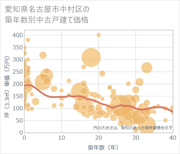 愛知県名古屋市中村区の築年数別の中古戸建て坪単価