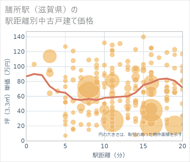 膳所駅(滋賀県)の徒歩距離別の中古戸建て坪単価