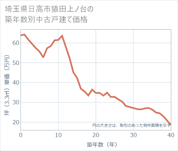 埼玉県日高市猿田上ノ台の築年数別の中古戸建て坪単価