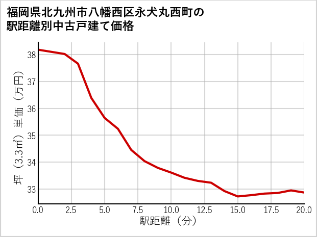 福岡県北九州市八幡西区永犬丸西町の徒歩距離別の中古戸建て坪単価