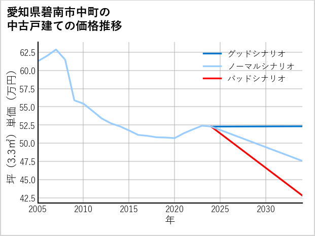愛知県碧南市中町の中古戸建て価格推移