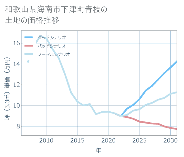 和歌山県海南市下津町青枝の土地価格推移