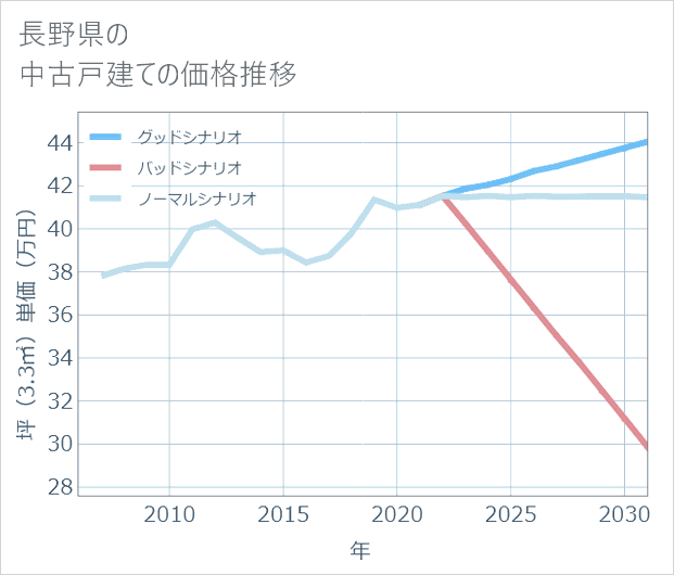 長野県の中古戸建て価格推移