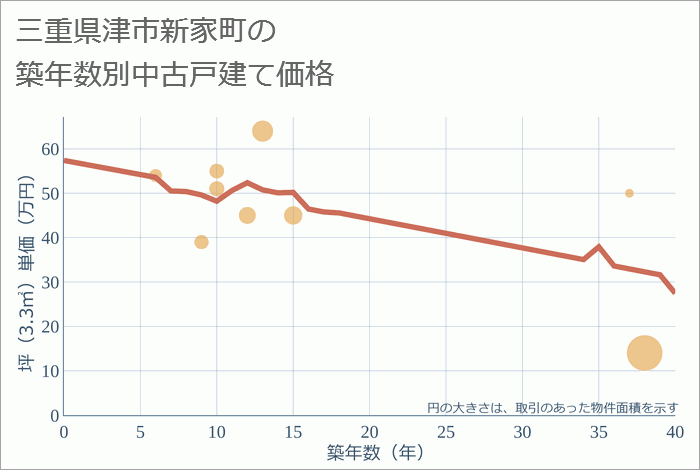 三重県津市新家町の築年数別の中古戸建て坪単価