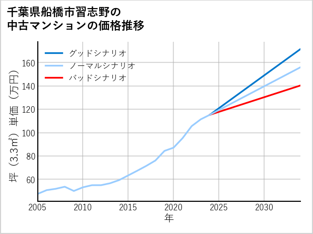 千葉県船橋市習志野の中古マンション価格推移