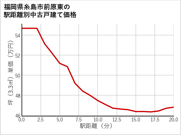 福岡県糸島市前原東の徒歩距離別の中古戸建て坪単価