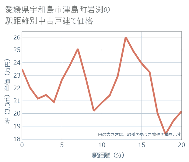 愛媛県宇和島市津島町岩渕の徒歩距離別の中古戸建て坪単価