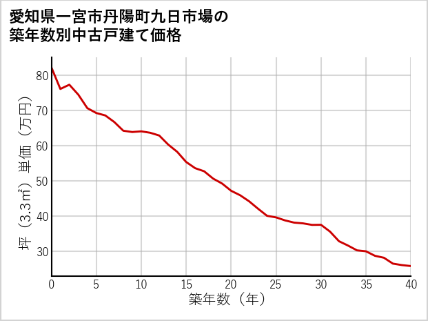 愛知県一宮市丹陽町九日市場の築年数別の中古戸建て坪単価