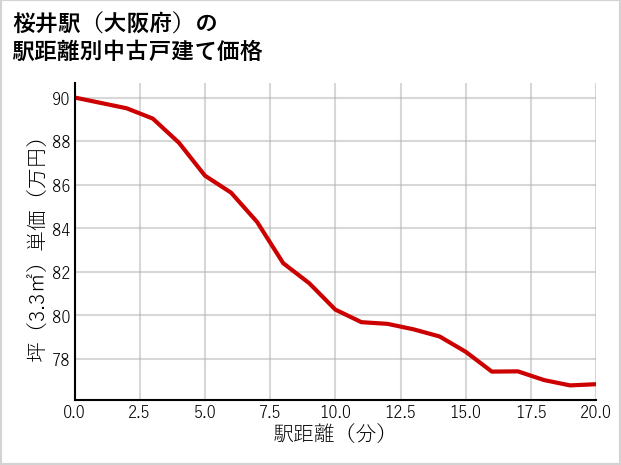 桜井駅（大阪府）の徒歩距離別の中古戸建て坪単価