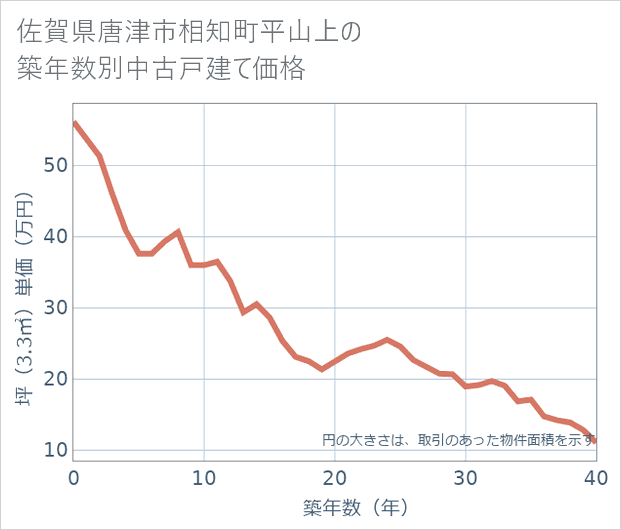 佐賀県唐津市相知町平山上の築年数別の中古戸建て坪単価