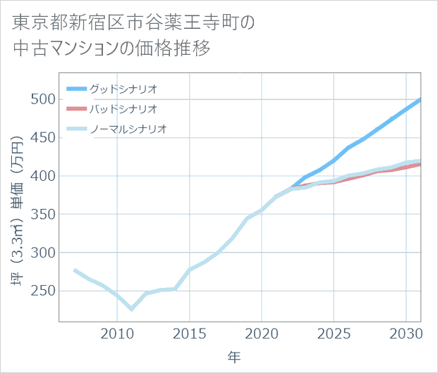 東京都新宿区市谷薬王寺町の中古マンション価格推移