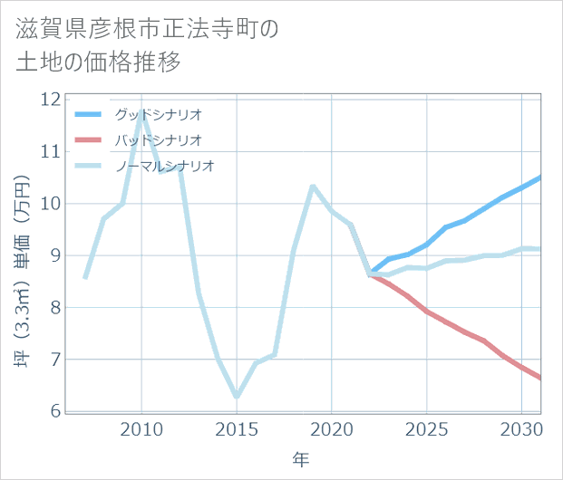 滋賀県彦根市正法寺町の土地価格推移