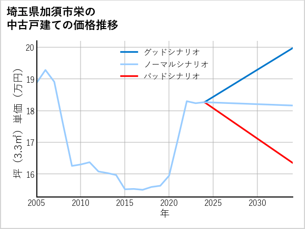 埼玉県加須市栄の中古戸建て価格推移