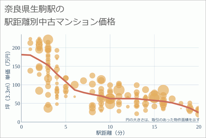 生駒駅（奈良県）の徒歩距離別の中古マンション坪単価