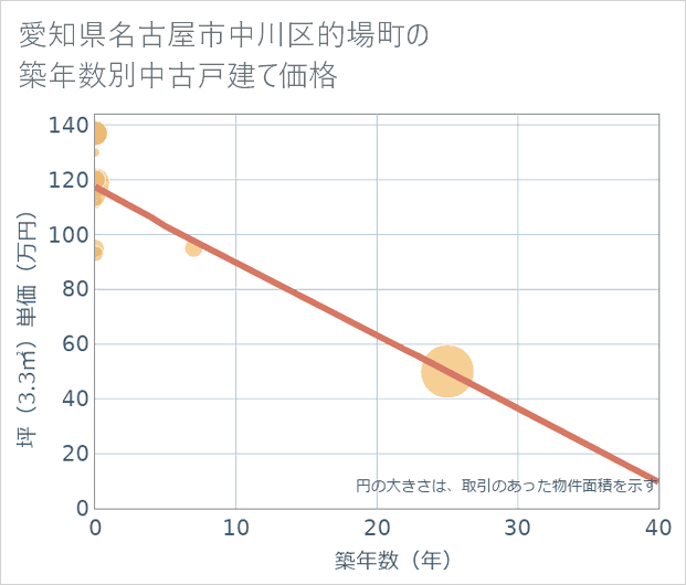 愛知県名古屋市中川区的場町の築年数別の中古戸建て坪単価