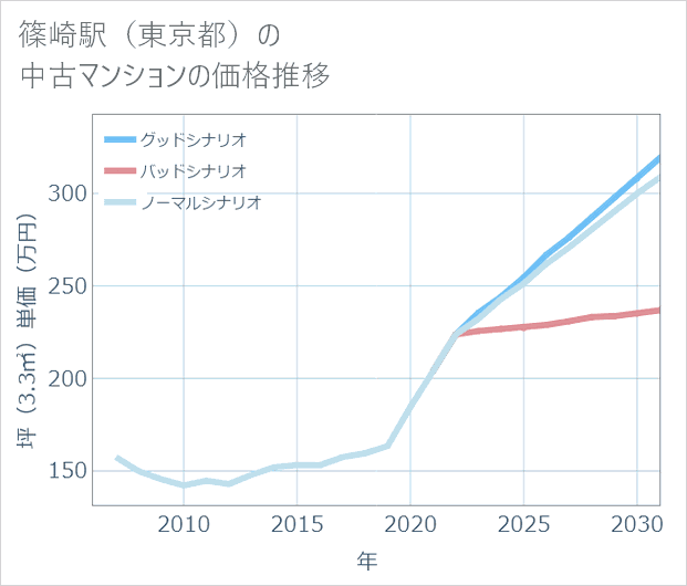 篠崎駅(東京都)の中古マンション価格推移