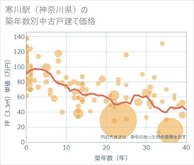 寒川駅(神奈川県)の築年数別の中古戸建て坪単価