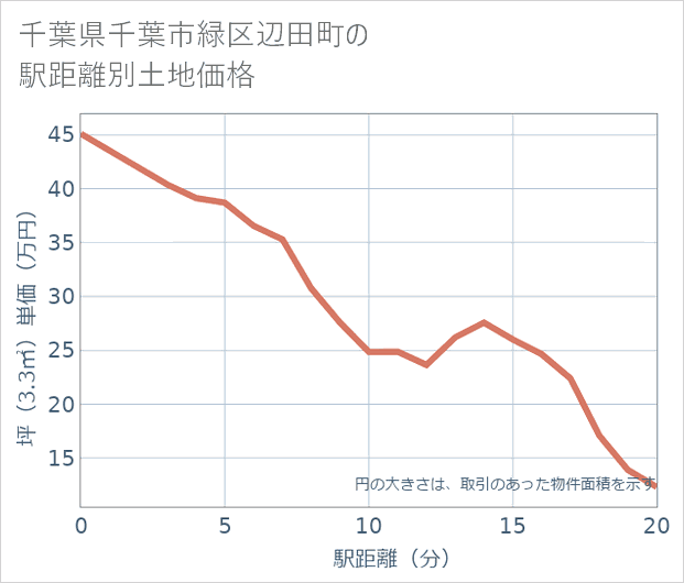 千葉県千葉市緑区辺田町の徒歩距離別の土地坪単価