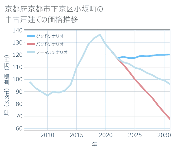 京都府京都市下京区小坂町の中古戸建て価格推移