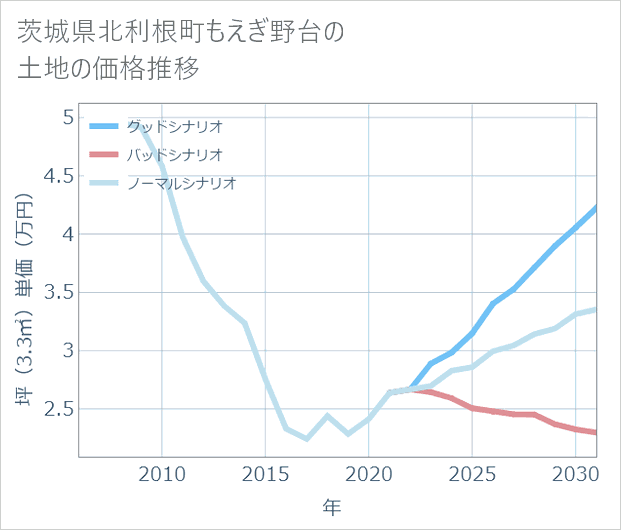 茨城県利根町もえぎ野台の土地価格推移
