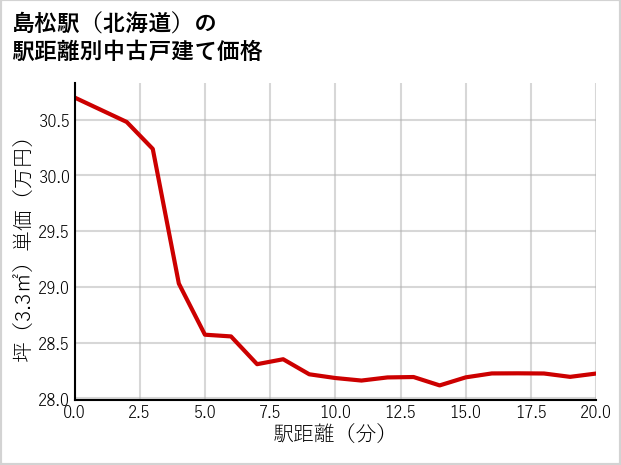 島松駅（北海道）の徒歩距離別の中古戸建て坪単価