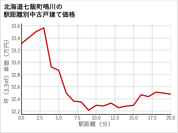 北海道七飯町鳴川の徒歩距離別の中古戸建て坪単価