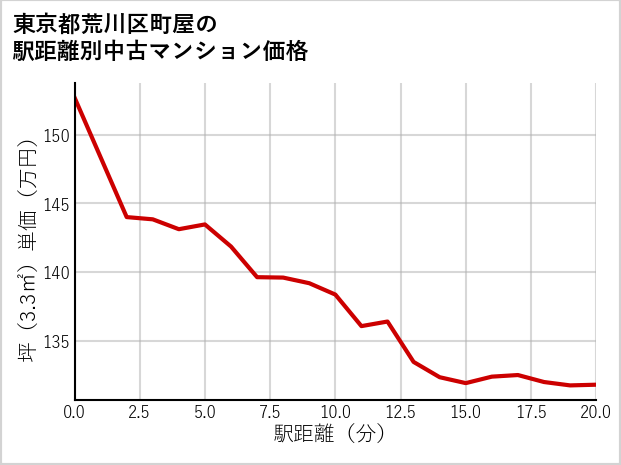東京都荒川区町屋の徒歩距離別の中古マンション坪単価