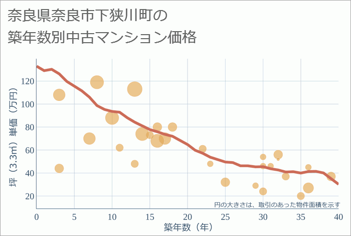 奈良県奈良市下狭川町の築年数別の中古マンション坪単価