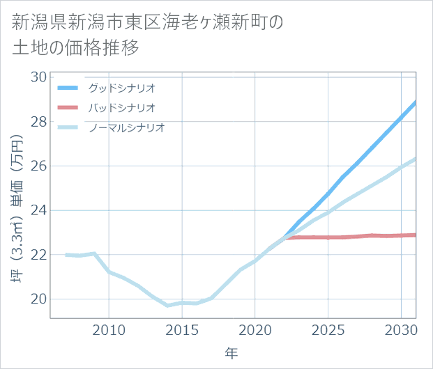 新潟県新潟市東区海老ケ瀬新町の土地価格推移