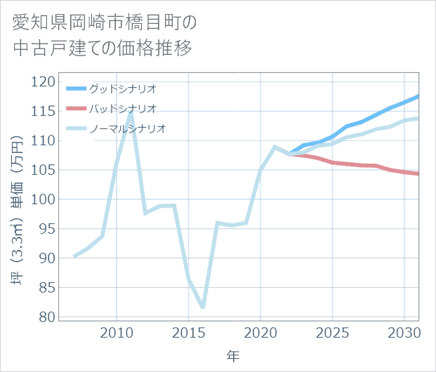 愛知県岡崎市橋目町の中古戸建て価格推移