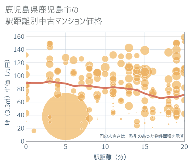 鹿児島県鹿児島市の徒歩距離別の中古マンション坪単価