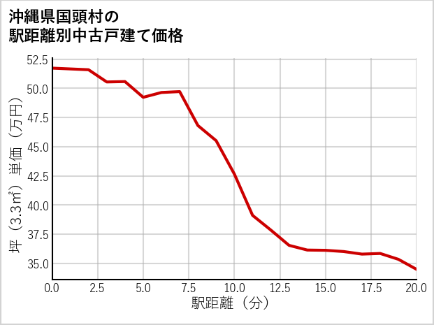 沖縄県国頭村の徒歩距離別の中古戸建て坪単価