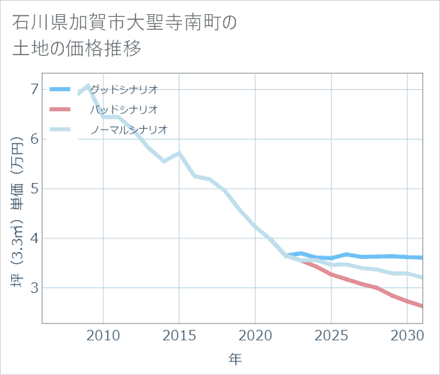 石川県加賀市大聖寺南町の土地価格推移