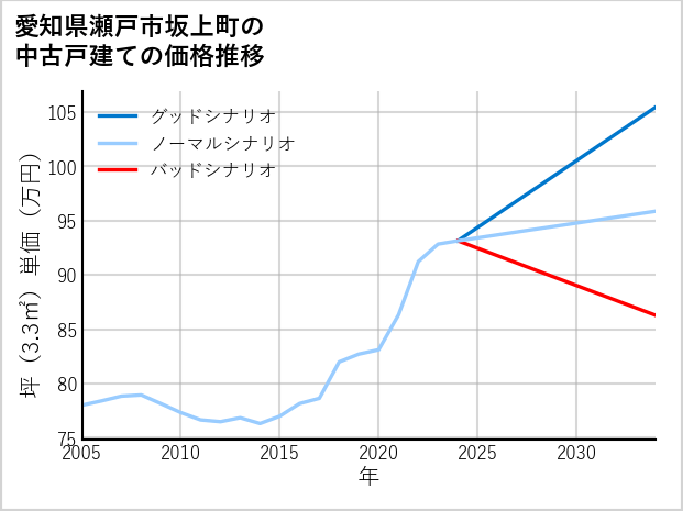 愛知県瀬戸市坂上町の中古戸建て価格推移