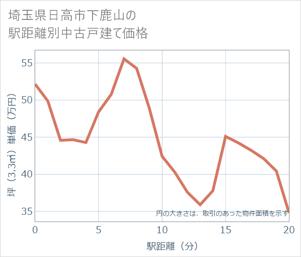 埼玉県日高市下鹿山の徒歩距離別の中古戸建て坪単価