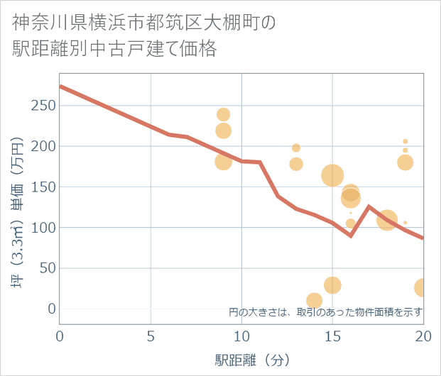神奈川県横浜市都筑区大棚町の徒歩距離別の中古戸建て坪単価