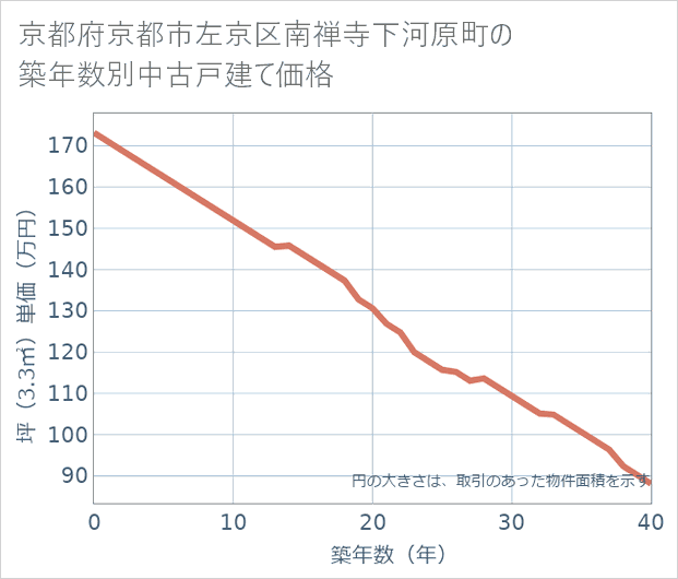 京都府京都市左京区南禅寺下河原町の築年数別の中古戸建て坪単価