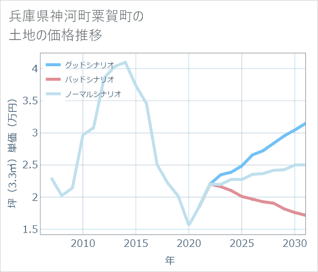 兵庫県神河町粟賀町の土地価格推移